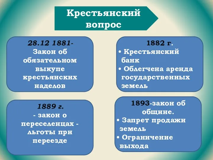 Крестьянский вопрос 28.12 1881- Закон об обязательном выкупе крестьянских наделов 1882