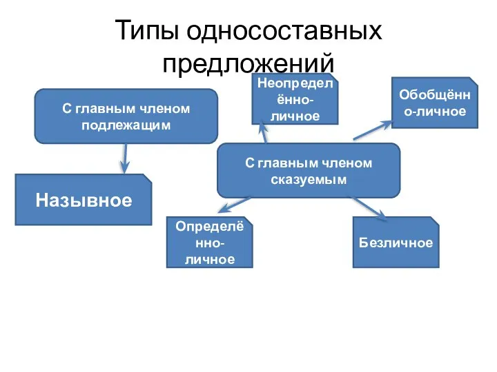 Типы односоставных предложений С главным членом подлежащим С главным членом сказуемым Назывное Определённо-личное Неопределённо-личное Обобщённо-личное Безличное