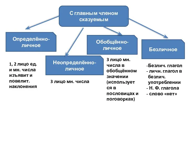 С главным членом сказуемым Определённо-личное Неопределённо-личное Обобщённо-личное Безличное 1, 2 лицо