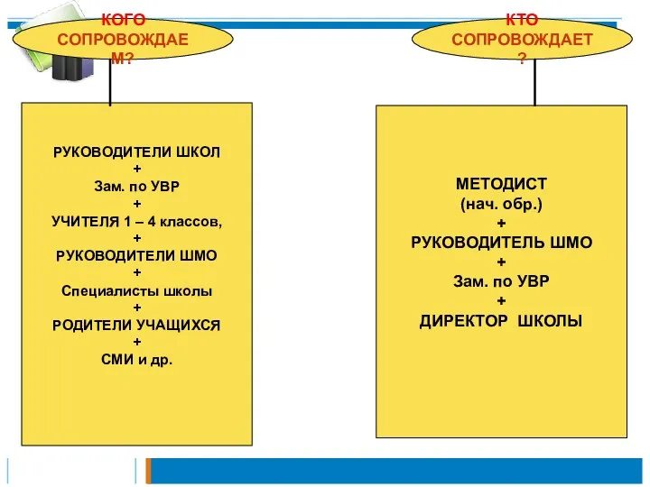 КОГО СОПРОВОЖДАЕМ? КТО СОПРОВОЖДАЕТ? РУКОВОДИТЕЛИ ШКОЛ + Зам. по УВР +