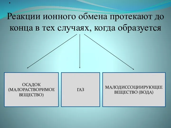 . Реакции ионного обмена протекают до конца в тех случаях, когда