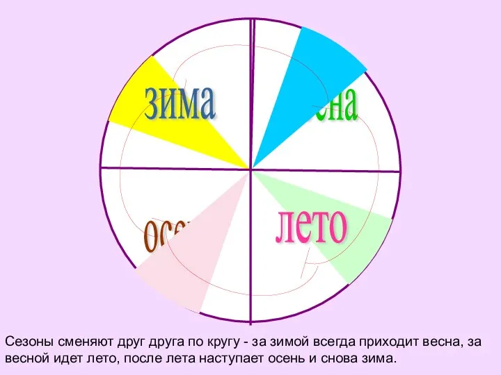 Сезоны сменяют друг друга по кругу - за зимой всегда приходит