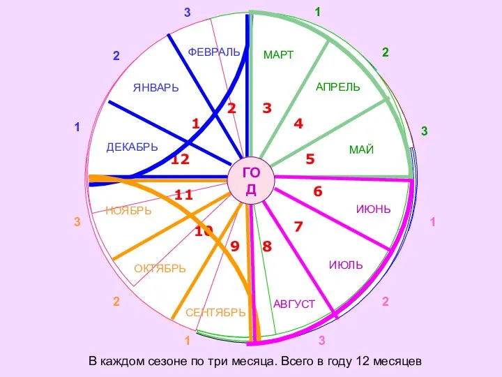 ЯНВАРЬ ДЕКАБРЬ ФЕВРАЛЬ ОКТЯБРЬ НОЯБРЬ СЕНТЯБРЬ МАРТ АПРЕЛЬ В каждом сезоне