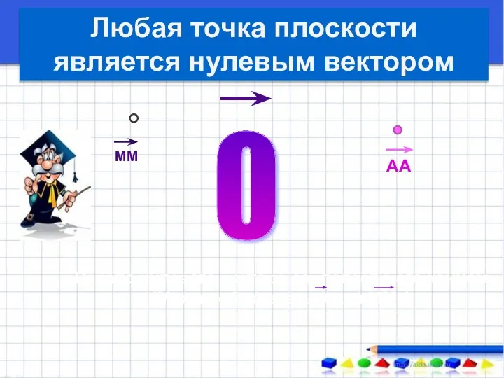 0 Начало нулевого вектора совпадает с его концом (Можно обозначать 0