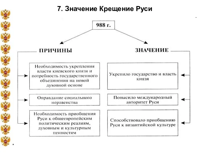 * 7. Значение Крещение Руси