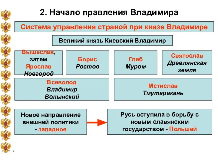 * 2. Начало правления Владимира Система управления страной при князе Владимире