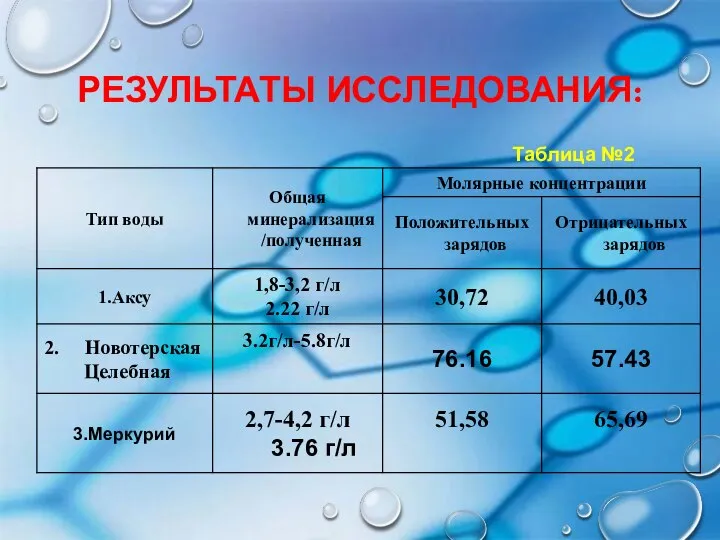 РЕЗУЛЬТАТЫ ИССЛЕДОВАНИЯ: Таблица №2