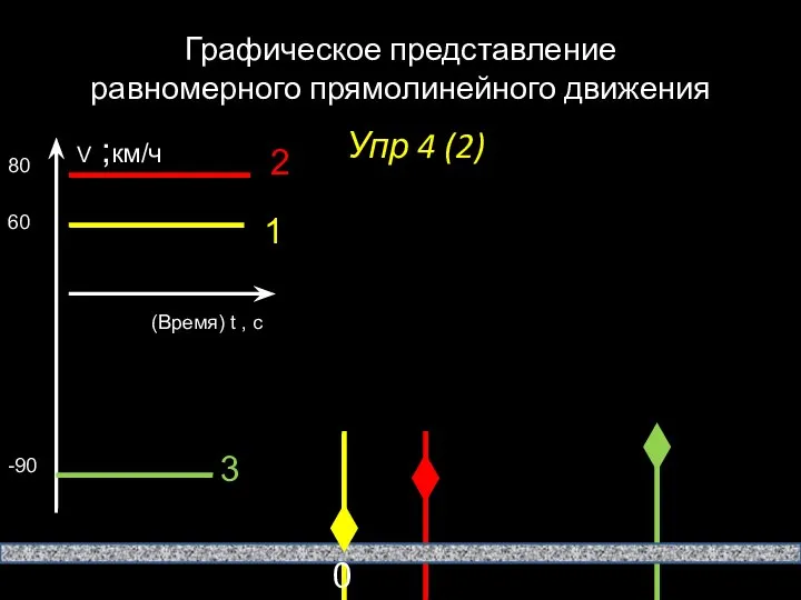 Графическое представление равномерного прямолинейного движения Упр 4 (2) V ;км/ч (Время)