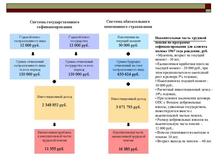 Накопительная часть трудовой пенсии по программе софинансирования для клиента моложе 1967