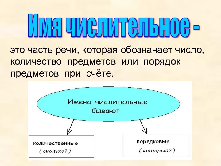 это часть речи, которая обозначает число, количество предметов или порядок предметов при счёте. Имя числительное -