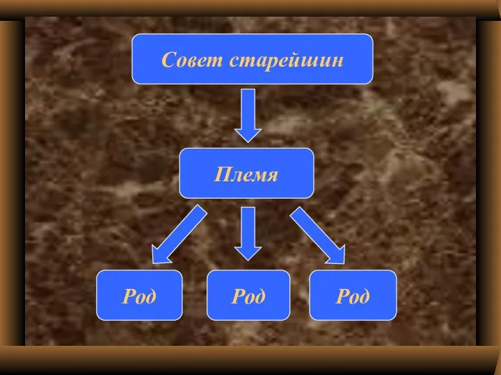 Совет старейшин Племя Род Род Род