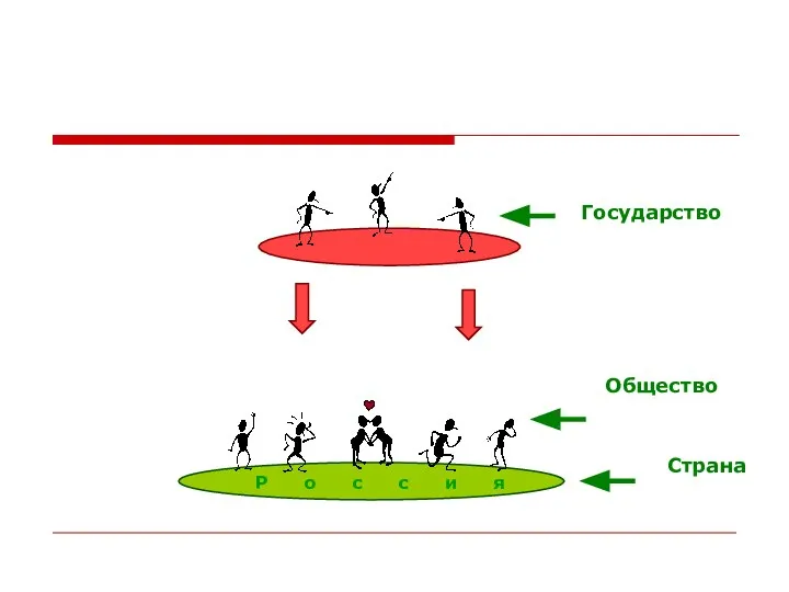 Р о с с и я Страна Общество Государство