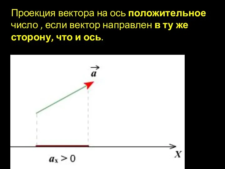 Проекция вектора на ось положительное число , если вектор направлен в