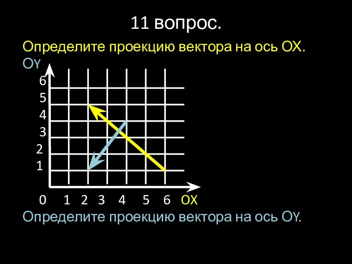 11 вопрос. Определите проекцию вектора на ось ОХ. ОY 6 5