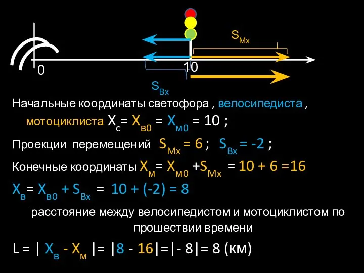 Начальные координаты светофора , велосипедиста ,мотоциклиста Xc= Xв0 = Xм0 =