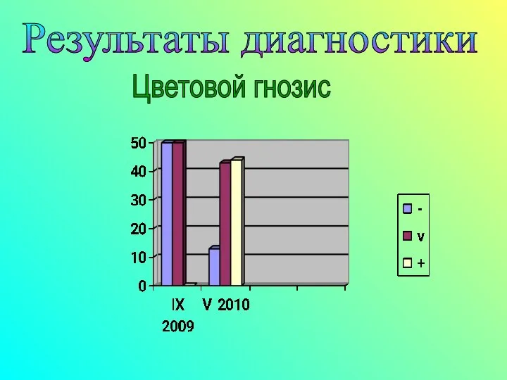 Результаты диагностики Цветовой гнозис