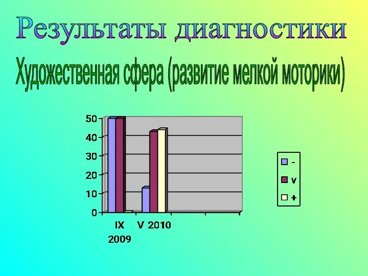 Результаты диагностики Художественная сфера (развитие мелкой моторики)