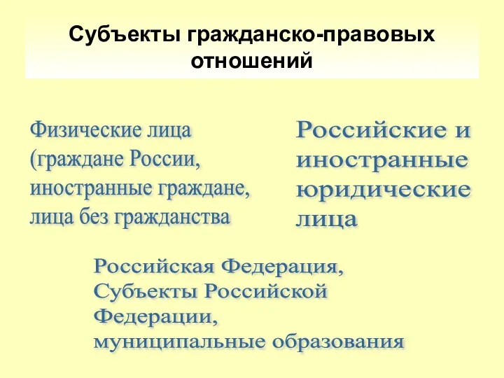 Субъекты гражданско-правовых отношений Физические лица (граждане России, иностранные граждане, лица без