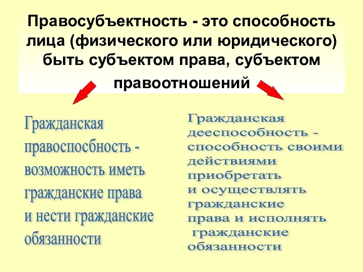 Правосубъектность - это способность лица (физического или юридического) быть субъектом права,