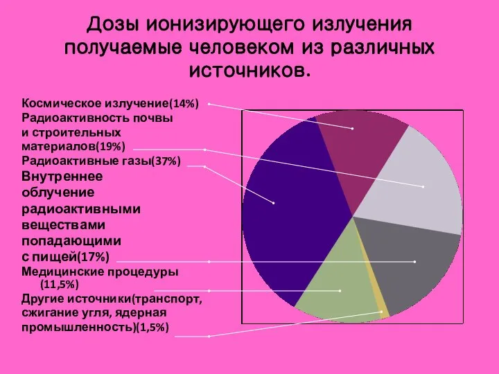 Дозы ионизирующего излучения получаемые человеком из различных источников. Космическое излучение(14%) Радиоактивность