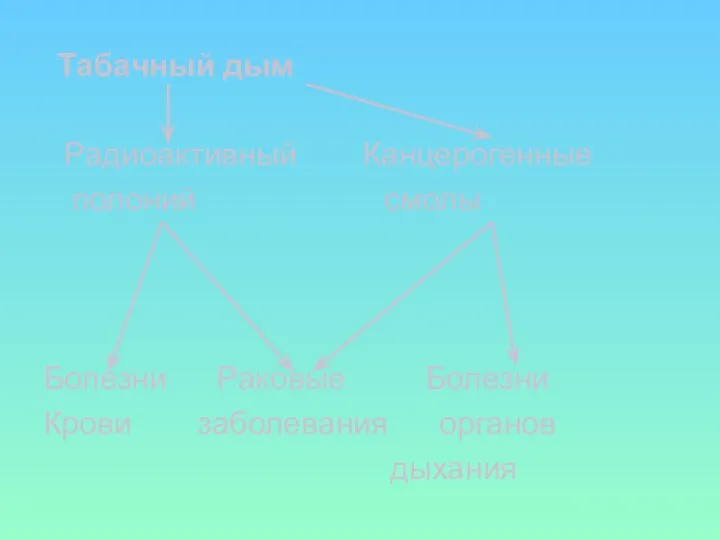 Табачный дым Радиоактивный Канцерогенные полоний смолы Болезни Раковые Болезни Крови заболевания органов дыхания