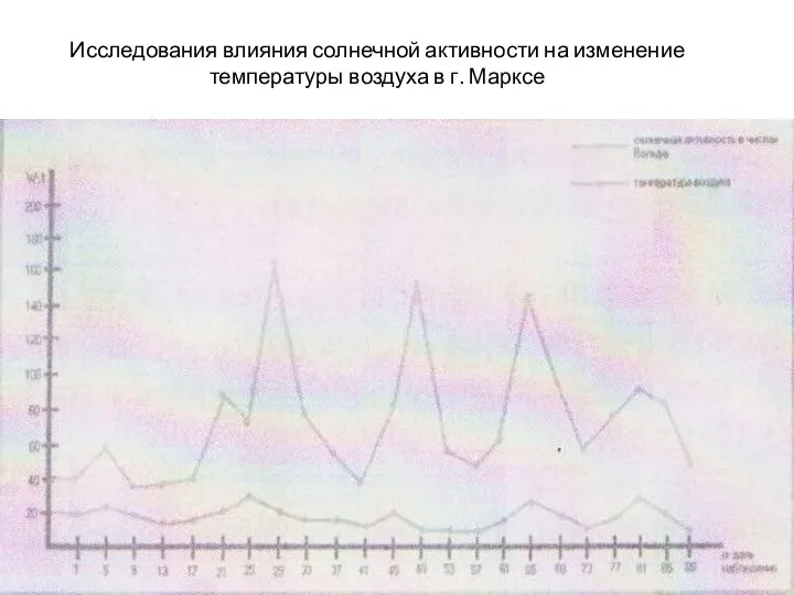 Исследования влияния солнечной активности на изменение температуры воздуха в г. Марксе