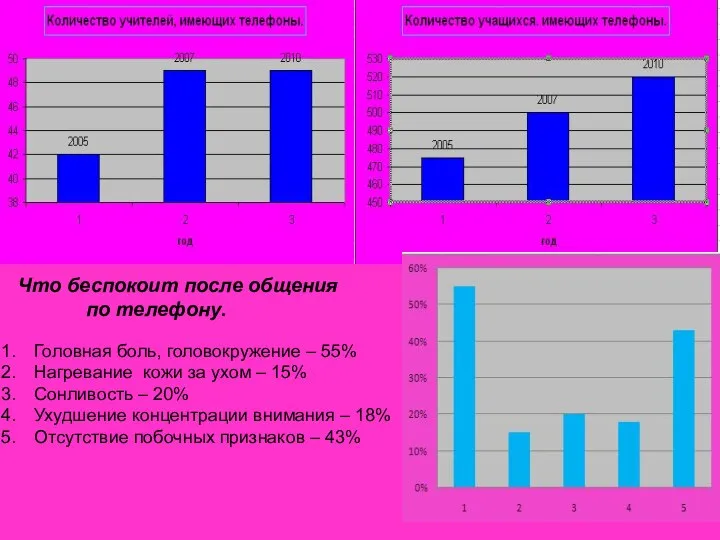 Что беспокоит после общения по телефону. Головная боль, головокружение – 55%