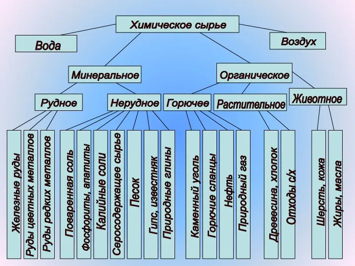 Химическое сырье Вода Воздух Минеральное Рудное Нерудное Органическое Горючее Растительное Животное