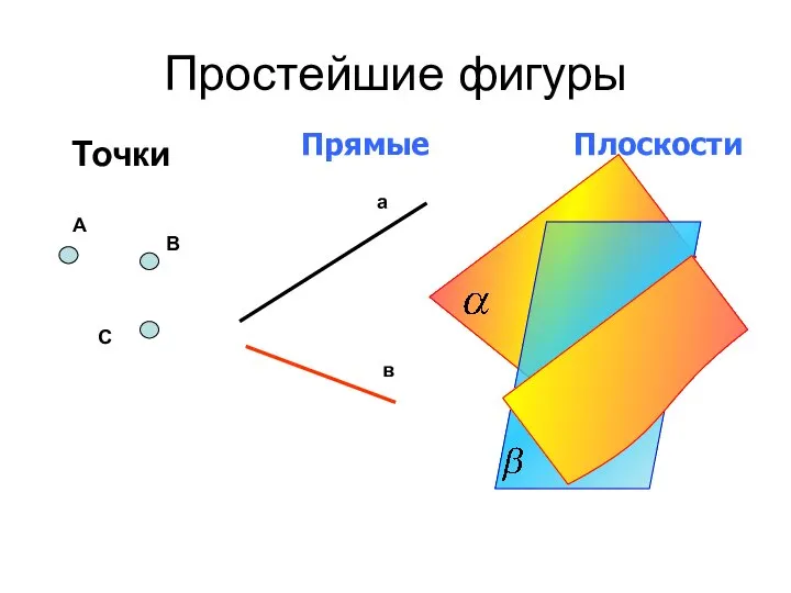 Простейшие фигуры Точки Прямые Плоскости А В С а в