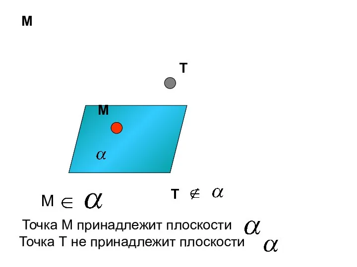 М М М Точка М принадлежит плоскости Т Точка Т не принадлежит плоскости Т