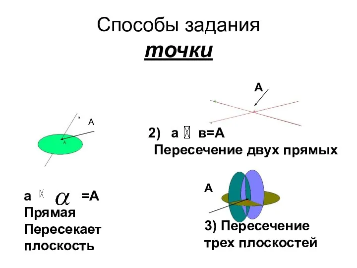 Способы задания точки а =А Прямая Пересекает плоскость а в=А Пересечение