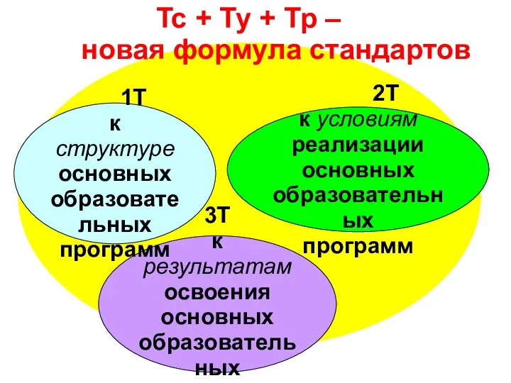 Инновационность структуры стандартов 3Т к результатам освоения основных образовательных программ 2Т