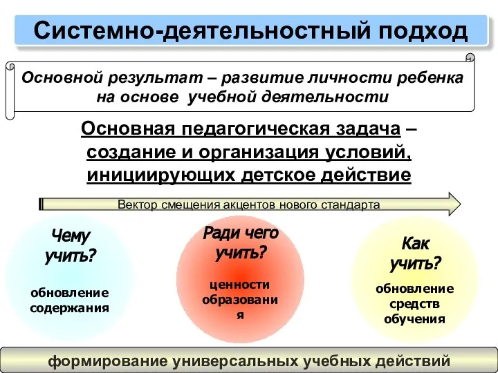 Основная педагогическая задача – создание и организация условий, инициирующих детское действие