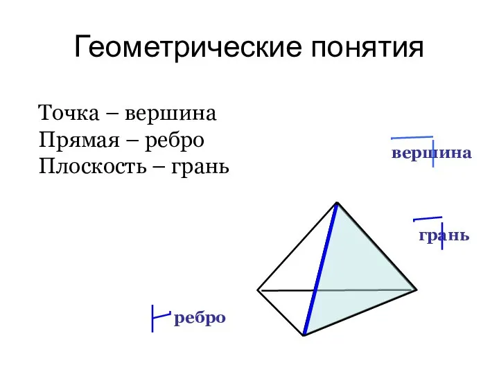 Геометрические понятия Точка – вершина Прямая – ребро Плоскость – грань вершина грань ребро