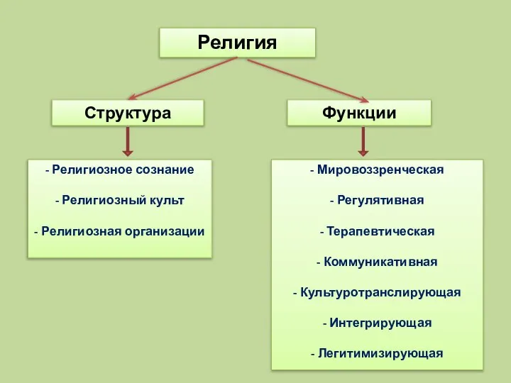 Религия Структура Функции - Религиозное сознание - Религиозный культ - Религиозная