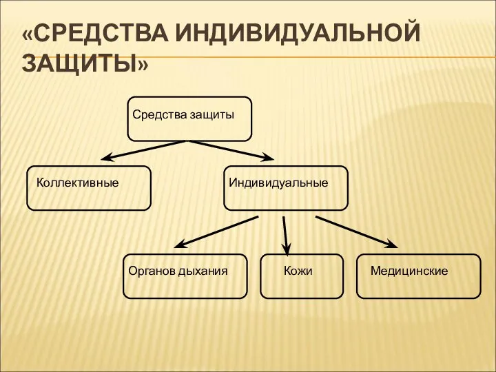 «СРЕДСТВА ИНДИВИДУАЛЬНОЙ ЗАЩИТЫ»