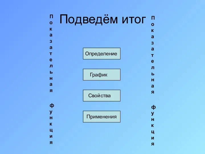 Подведём итог Определение График Свойства Применения Показательная функция Показательная функция