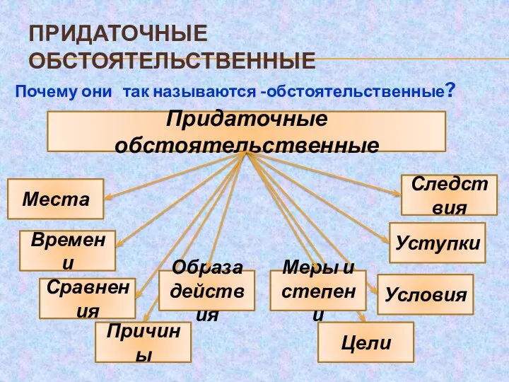 Образа действия ПРИДАТОЧНЫЕ ОБСТОЯТЕЛЬСТВЕННЫЕ Почему они так называются -обстоятельственные? Придаточные обстоятельственные