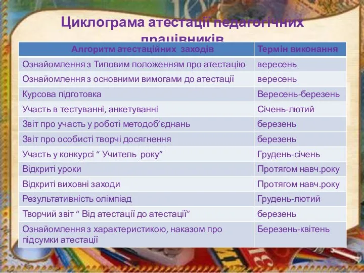 Циклограма атестації педагогічних працівників