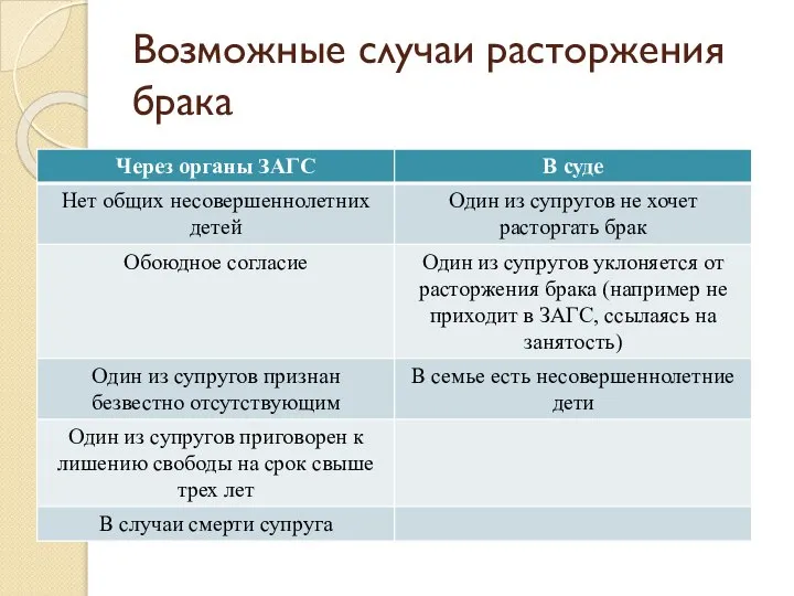 Возможные случаи расторжения брака