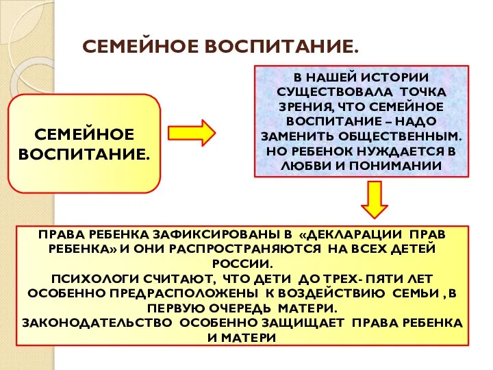 СЕМЕЙНОЕ ВОСПИТАНИЕ. СЕМЕЙНОЕ ВОСПИТАНИЕ. В НАШЕЙ ИСТОРИИ СУЩЕСТВОВАЛА ТОЧКА ЗРЕНИЯ, ЧТО