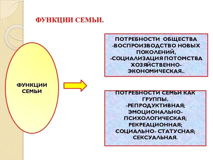 ФУНКЦИИ СЕМЬИ. ФУНКЦИИ СЕМЬИ ПОТРЕБНОСТИ ОБЩЕСТВА -ВОСПРОИЗВОДСТВО НОВЫХ ПОКОЛЕНИЙ, -СОЦИАЛИЗАЦИЯ ПОТОМСТВА