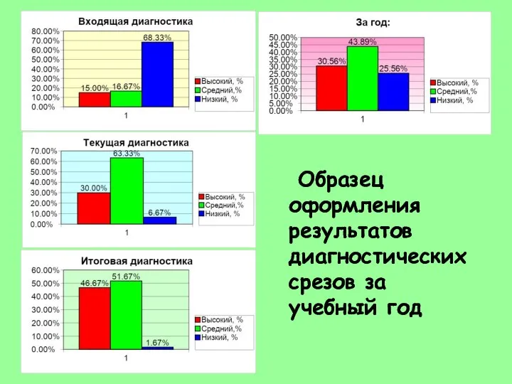 Образец оформления результатов диагностических срезов за учебный год