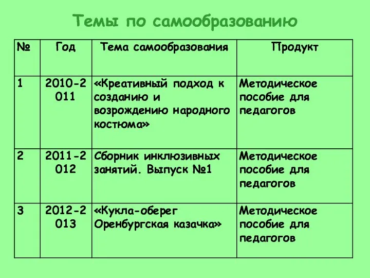 Темы по самообразованию