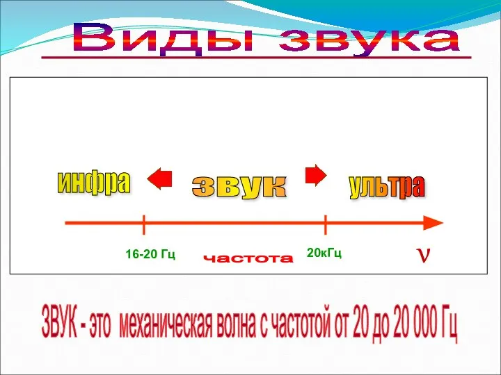 16-20 Гц 20кГц звук инфра ультра частота Виды звука ν ЗВУК