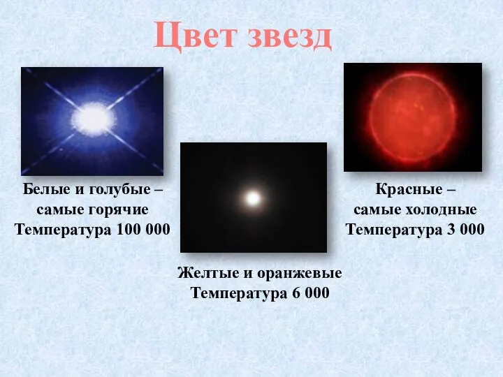 Цвет звезд Белые и голубые – самые горячие Температура 100 000