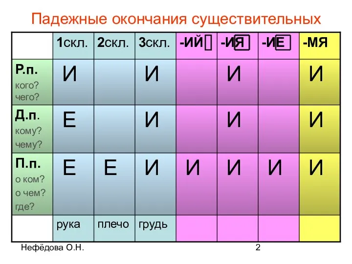 Нефёдова О.Н. Падежные окончания существительных