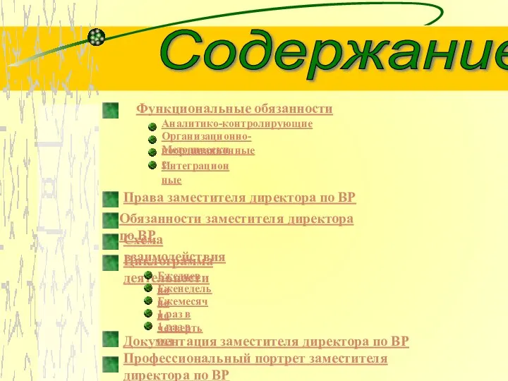 Содержание Функциональные обязанности Аналитико-контролирующие Организационно-координационные Методические Интеграционные Права заместителя директора по