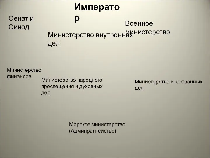 Сенат и Синод Император Министерство внутренних дел Военное министерство Министерство финансов