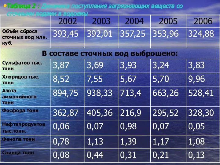 Таблица 2 : Динамика поступления загрязняющих веществ со сточными водами в водоемы